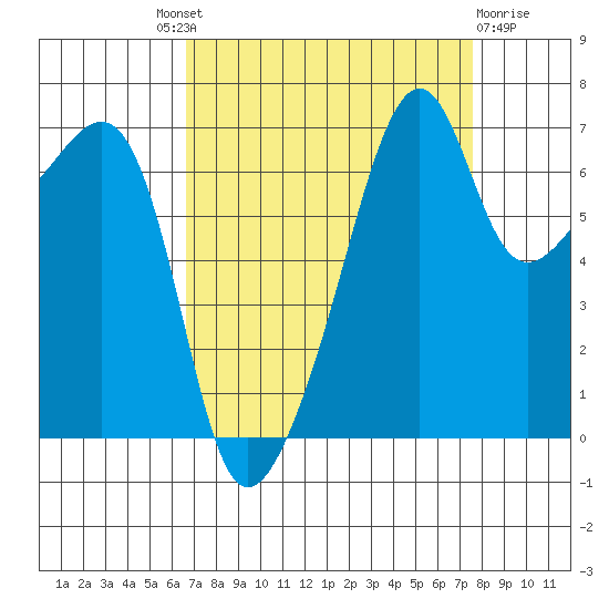 Fort Ebey tide chart for Friday, September 9, 2022