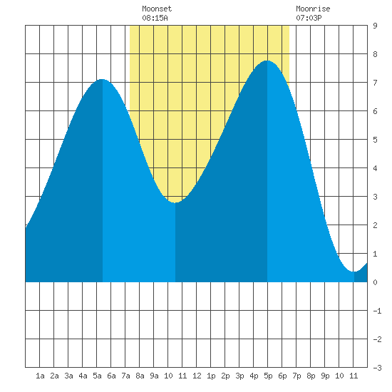 Fort Ebey tide chart for Monday, October 10, 2022