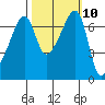 Fort Ebey tide chart for Monday, October 10, 2022