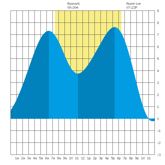 Fort Ebey tide chart for Tuesday, October 11, 2022