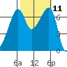 Fort Ebey tide chart for Tuesday, October 11, 2022