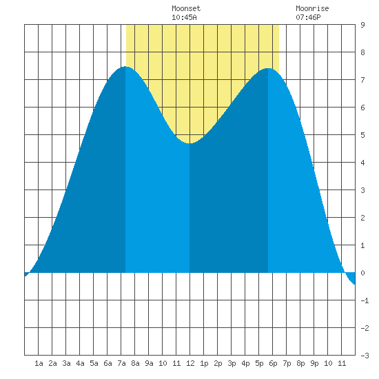 Fort Ebey tide chart for Wednesday, October 12, 2022