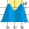 Fort Ebey tide chart for Wednesday, October 12, 2022