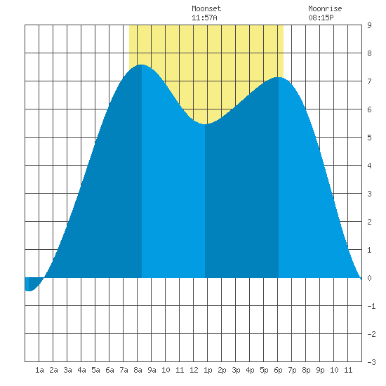 Fort Ebey tide chart for Thursday, October 13, 2022