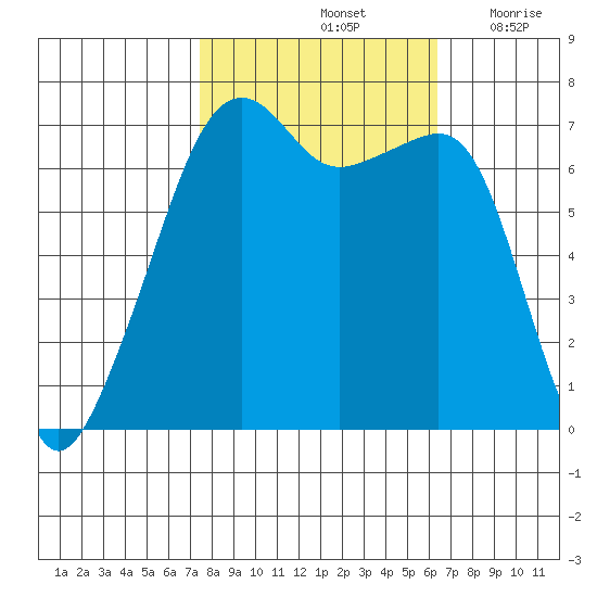 Fort Ebey tide chart for Friday, October 14, 2022