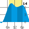 Fort Ebey tide chart for Friday, October 14, 2022