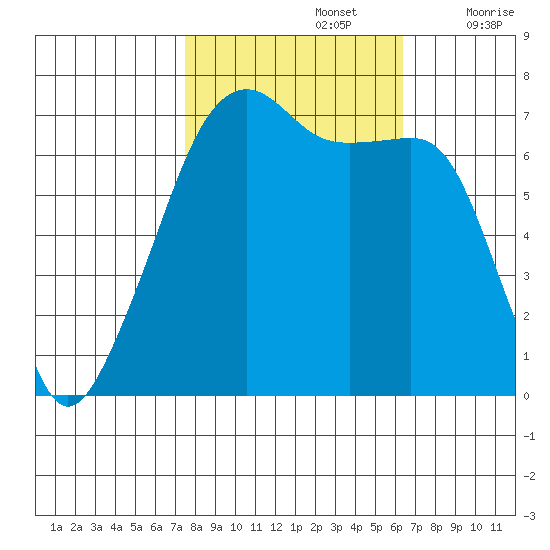 Fort Ebey tide chart for Saturday, October 15, 2022