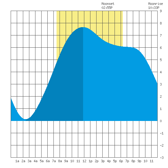 Fort Ebey tide chart for Sunday, October 16, 2022