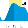 Fort Ebey tide chart for Sunday, October 16, 2022