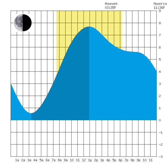 Fort Ebey tide chart for Monday, October 17, 2022