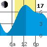 Fort Ebey tide chart for Monday, October 17, 2022