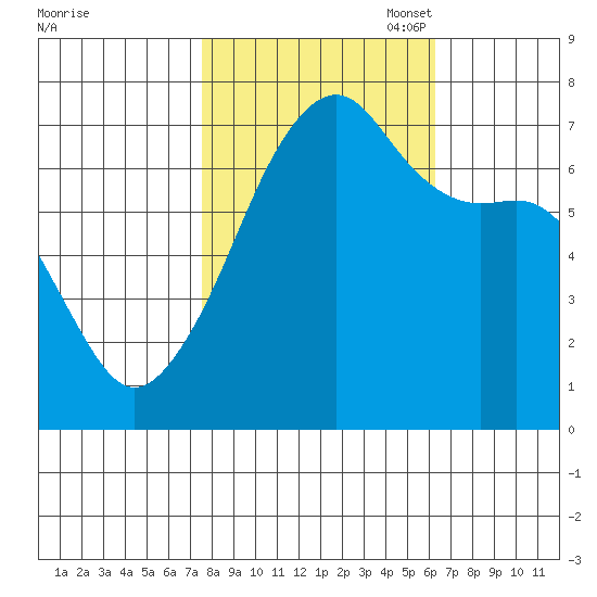 Fort Ebey tide chart for Tuesday, October 18, 2022
