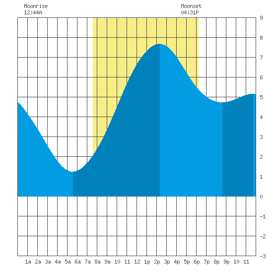 Fort Ebey tide chart for Wednesday, October 19, 2022