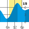 Fort Ebey tide chart for Wednesday, October 19, 2022