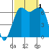 Fort Ebey tide chart for Saturday, October 1, 2022