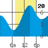 Fort Ebey tide chart for Thursday, October 20, 2022