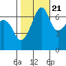 Fort Ebey tide chart for Friday, October 21, 2022