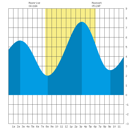 Fort Ebey tide chart for Saturday, October 22, 2022