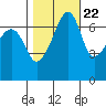 Fort Ebey tide chart for Saturday, October 22, 2022