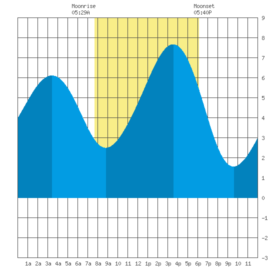 Fort Ebey tide chart for Sunday, October 23, 2022