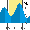 Fort Ebey tide chart for Sunday, October 23, 2022