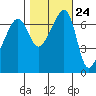 Fort Ebey tide chart for Monday, October 24, 2022