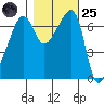 Fort Ebey tide chart for Tuesday, October 25, 2022