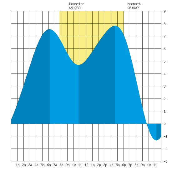 Fort Ebey tide chart for Wednesday, October 26, 2022