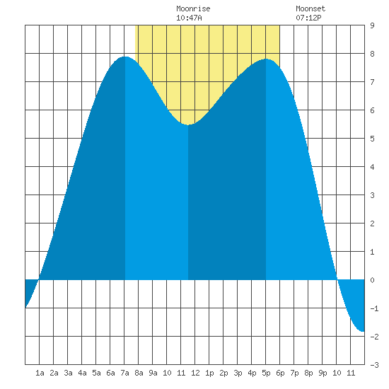 Fort Ebey tide chart for Thursday, October 27, 2022