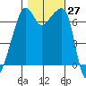 Fort Ebey tide chart for Thursday, October 27, 2022