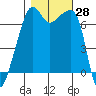Fort Ebey tide chart for Friday, October 28, 2022