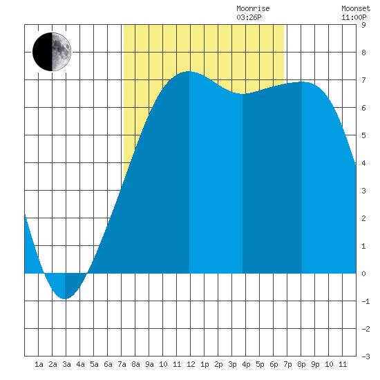 Fort Ebey tide chart for Sunday, October 2, 2022
