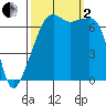 Fort Ebey tide chart for Sunday, October 2, 2022