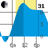 Fort Ebey tide chart for Monday, October 31, 2022