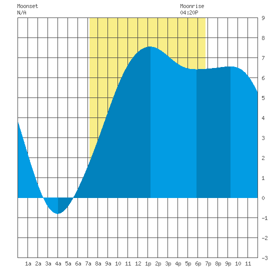 Fort Ebey tide chart for Monday, October 3, 2022