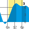 Fort Ebey tide chart for Monday, October 3, 2022