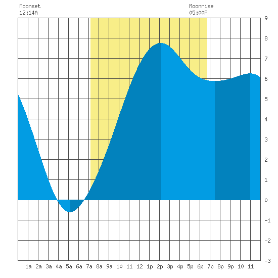 Fort Ebey tide chart for Tuesday, October 4, 2022