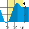Fort Ebey tide chart for Tuesday, October 4, 2022