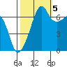 Fort Ebey tide chart for Wednesday, October 5, 2022