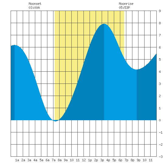Fort Ebey tide chart for Thursday, October 6, 2022
