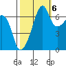 Fort Ebey tide chart for Thursday, October 6, 2022