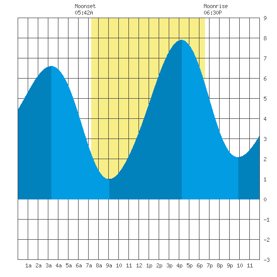 Fort Ebey tide chart for Saturday, October 8, 2022