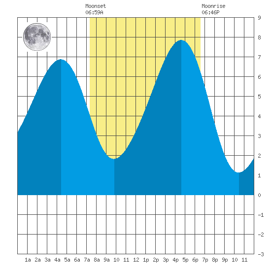 Fort Ebey tide chart for Sunday, October 9, 2022