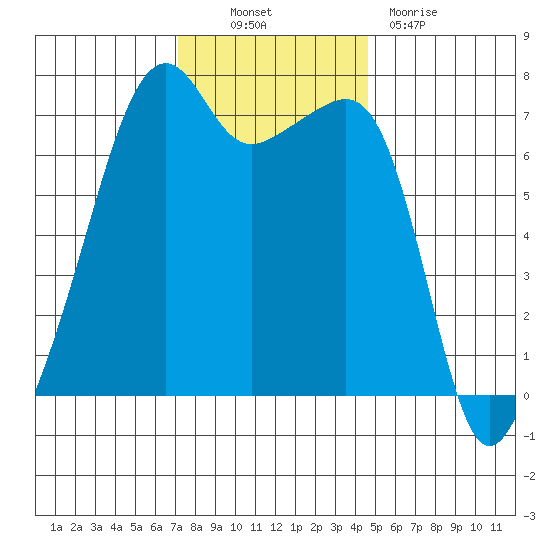 Fort Ebey tide chart for Thursday, November 10, 2022