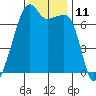 Fort Ebey tide chart for Friday, November 11, 2022