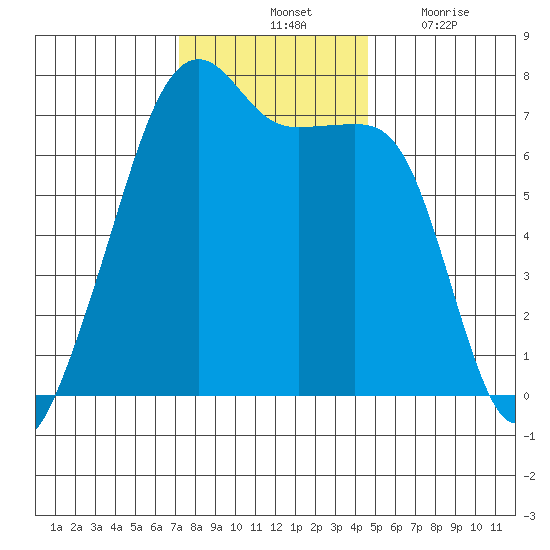 Fort Ebey tide chart for Saturday, November 12, 2022