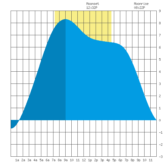 Fort Ebey tide chart for Sunday, November 13, 2022