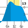 Fort Ebey tide chart for Sunday, November 13, 2022
