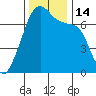 Fort Ebey tide chart for Monday, November 14, 2022