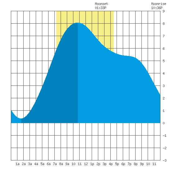Fort Ebey tide chart for Tuesday, November 15, 2022
